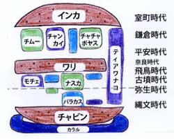 ペルーの歴史文化の変遷