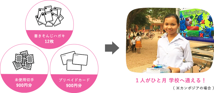 書きそんじハガキ12枚 or 未使用切手900円分 or プリペイドカード900円分⇒1人がひと月 学校へ通える！（ ※カンボジアの場合 ）