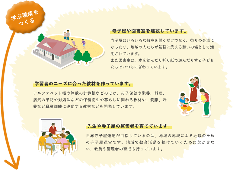 学ぶ環境をつくる 寺子屋や図書室を建設しています。寺子屋はいろいろな教室を開くだけでなく、祭りの会場になったり、地域の人たちが気軽に集まる憩いの場として活用されています。また図書室は、本を読んだり折り紙で遊んだりする子どもたちでいつもにぎわっています。学習者のニーズに合った教材を作っています。アルファベット帳や算数の計算帳などのほか、母子保健や栄養、料理、病気の予防や対処法などの保健衛生や暮らしに関わる教材や、養豚、貯蓄など職業訓練に連動する教材などを開発しています。先生や寺子屋の運営者を育てています。世界寺子屋運動が目指しているのは、地域の地域による地域のための寺子屋運営です。地域で教育活動を続けていくために欠かせない、教員や管理者の育成も行っています。