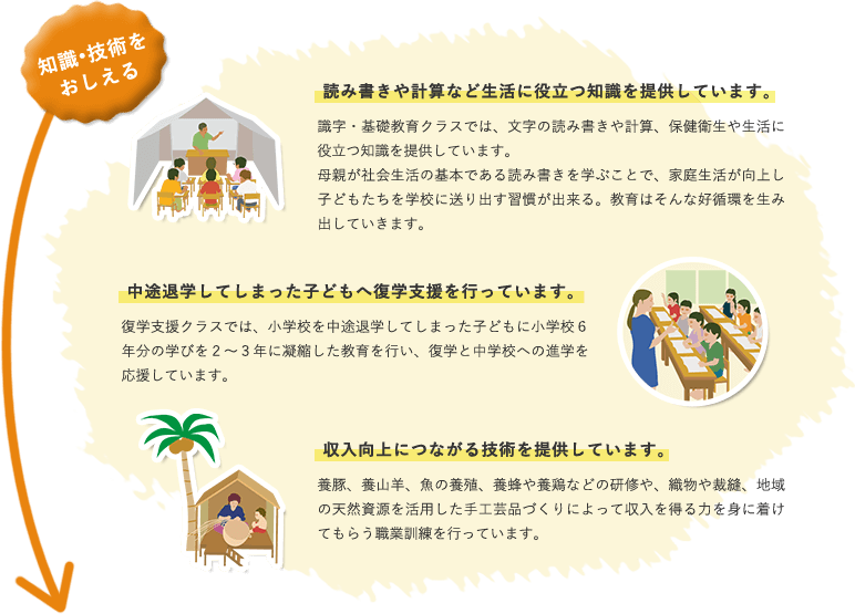 知識?技術をおしえる 読み書きや計算など生活に役立つ知識を提供しています。識字・基礎教育クラスでは、文字の読み書きや計算、保健衛生や生活に役立つ知識を提供しています。母親が社会生活の基本である読み書きを学ぶことで、家庭生活が向上し子どもたちを学校に送り出す習慣が出来る。教育はそんな好循環を生み出していきます。中途退学してしまった子どもへ復学支援を行っています。復学支援クラスでは、小学校を中途退学してしまった子どもに小学校6年分の学びを2～3年に凝縮した教育を行い、復学と中学校への進学を応援しています。収入向上につながる技術を提供しています。養豚、養山羊、魚の養殖、養蜂や養鶏などの研修や、織物や裁縫、地域の天然資源を活用した手工芸品づくりによって収入を得る力を身に着けてもらう職業訓練を行っています。