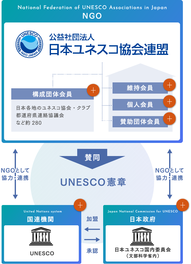 組織構成図