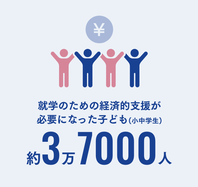 就学のための経済的支援が必要な子ども約3万7千人