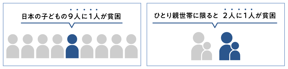 日本の子ども9人に1人に一人が貧困 ひとり親瀬田いに限ると2人に1人が貧困